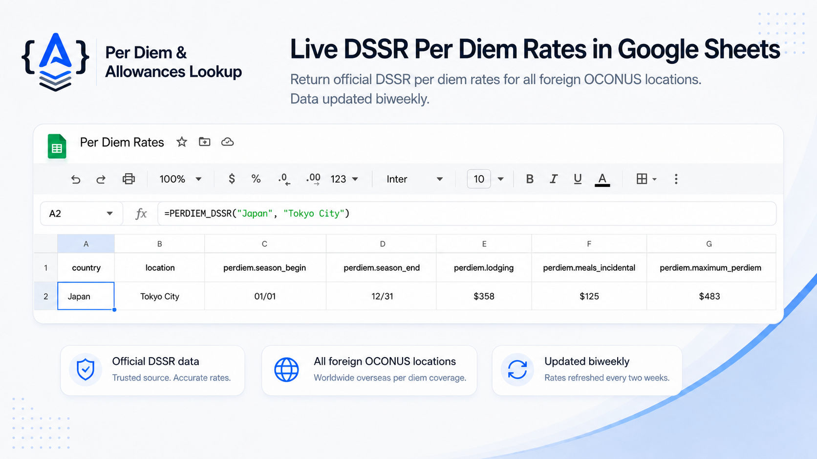 Google Sheets screenshot showing DSSR per diem rates returned by a custom formula for Tokyo City, Japan