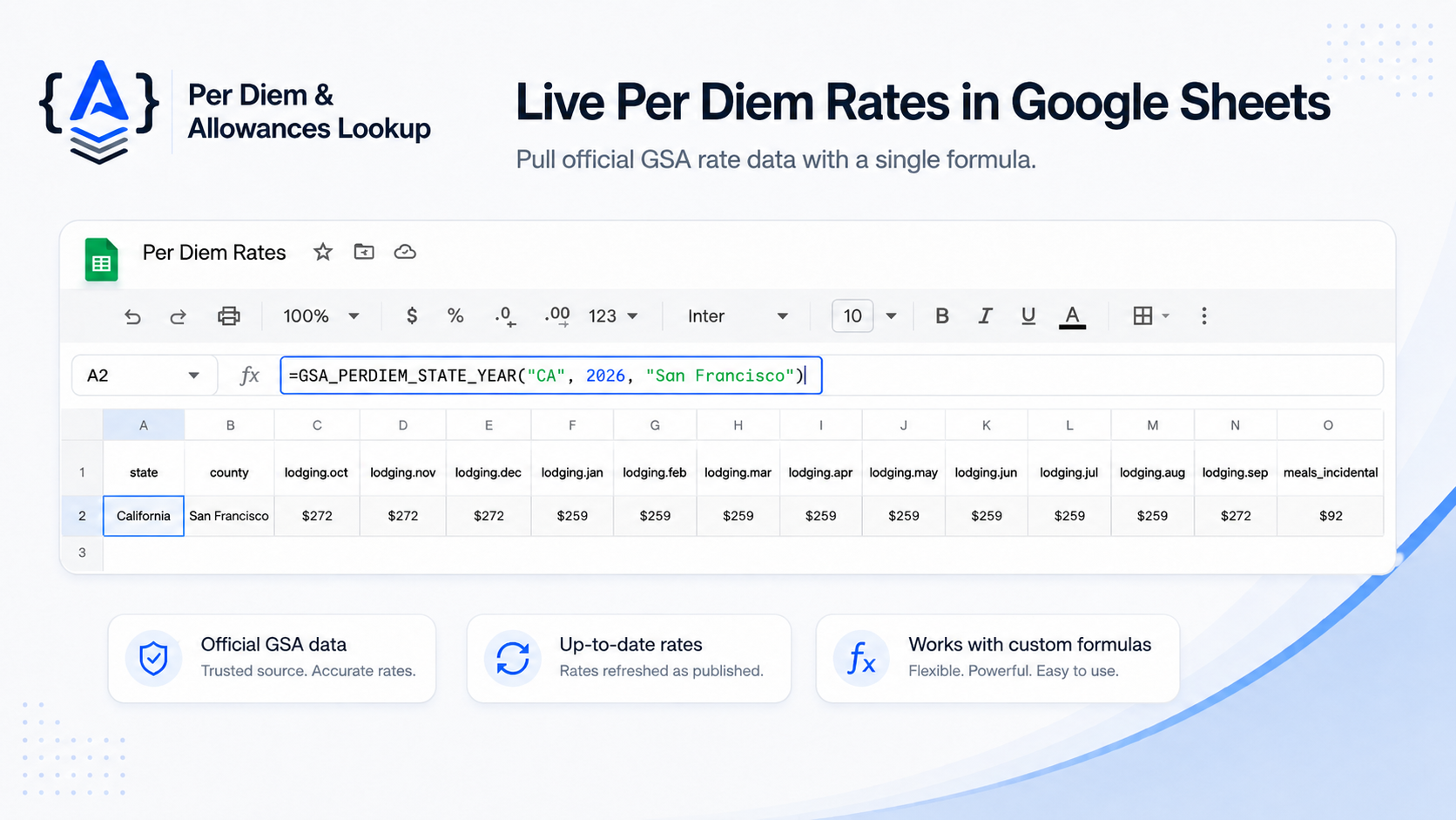 Google Sheets screenshot showing GSA per diem rates returned by a custom formula for San Francisco, California
